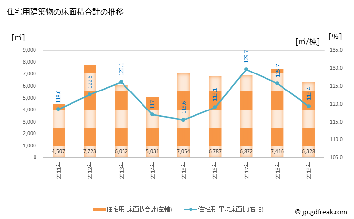 グラフ 年次 里庄町(ｻﾄｼｮｳﾁｮｳ 岡山県)の建築着工の動向 住宅用建築物の床面積合計の推移