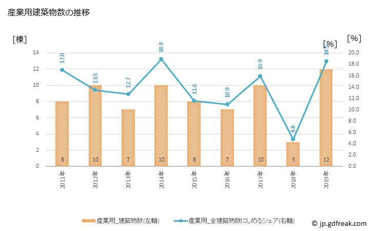 グラフ 年次 里庄町(ｻﾄｼｮｳﾁｮｳ 岡山県)の建築着工の動向 産業用建築物数の推移