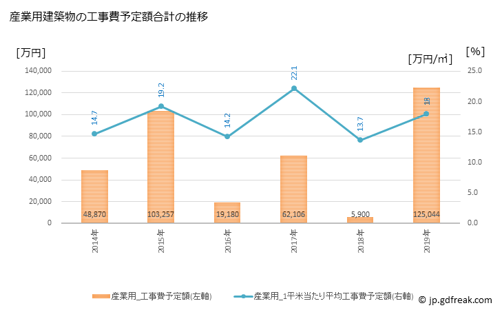 グラフ 年次 里庄町(ｻﾄｼｮｳﾁｮｳ 岡山県)の建築着工の動向 産業用建築物の工事費予定額合計の推移