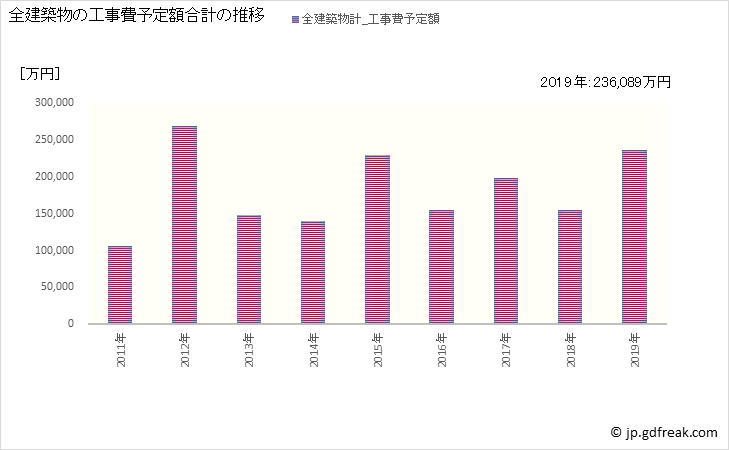 グラフ 年次 里庄町(ｻﾄｼｮｳﾁｮｳ 岡山県)の建築着工の動向 全建築物の工事費予定額合計の推移