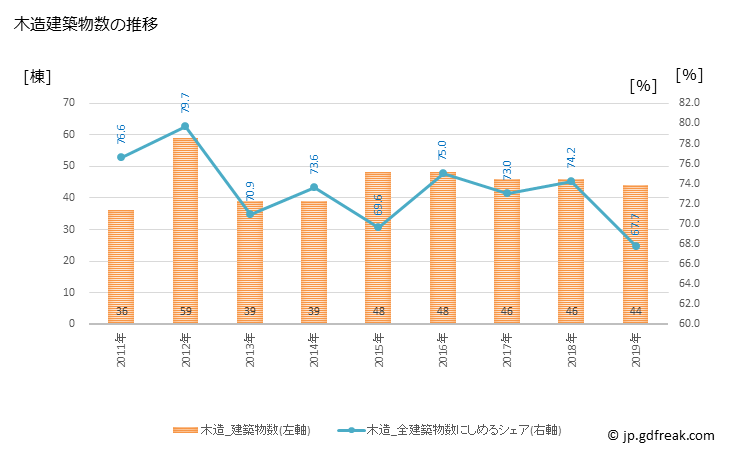 グラフ 年次 里庄町(ｻﾄｼｮｳﾁｮｳ 岡山県)の建築着工の動向 木造建築物数の推移