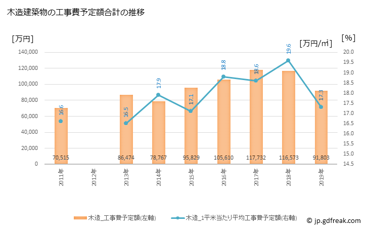 グラフ 年次 里庄町(ｻﾄｼｮｳﾁｮｳ 岡山県)の建築着工の動向 木造建築物の工事費予定額合計の推移