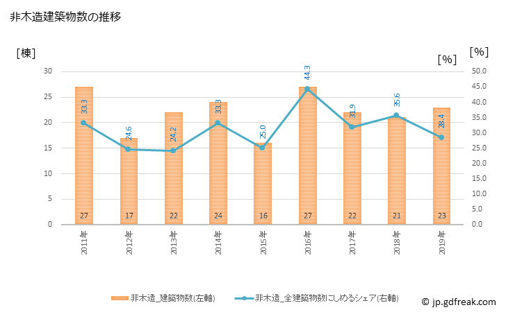 グラフ 年次 矢掛町(ﾔｶｹﾞﾁｮｳ 岡山県)の建築着工の動向 非木造建築物数の推移
