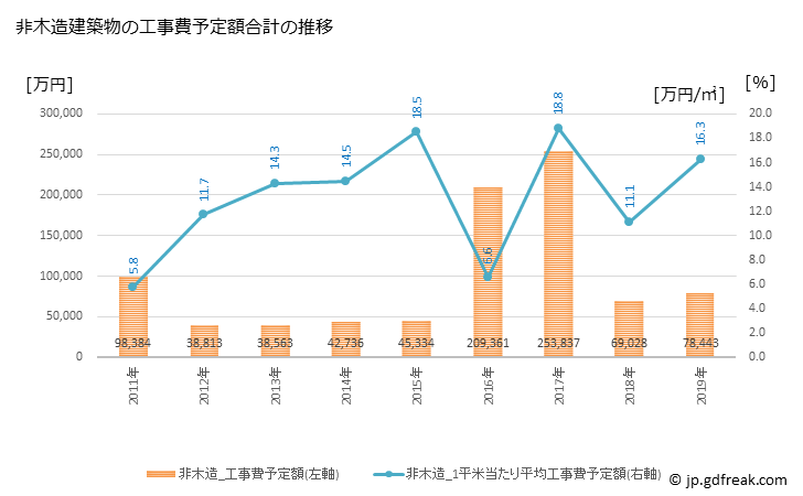 グラフ 年次 矢掛町(ﾔｶｹﾞﾁｮｳ 岡山県)の建築着工の動向 非木造建築物の工事費予定額合計の推移