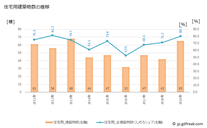 グラフ 年次 矢掛町(ﾔｶｹﾞﾁｮｳ 岡山県)の建築着工の動向 住宅用建築物数の推移