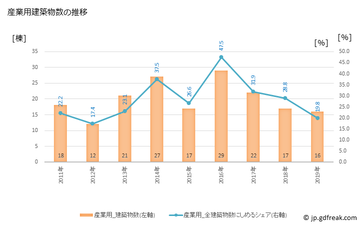 グラフ 年次 矢掛町(ﾔｶｹﾞﾁｮｳ 岡山県)の建築着工の動向 産業用建築物数の推移