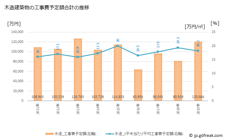 グラフ 年次 矢掛町(ﾔｶｹﾞﾁｮｳ 岡山県)の建築着工の動向 木造建築物の工事費予定額合計の推移