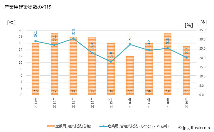 グラフ 年次 鏡野町(ｶｶﾞﾐﾉﾁｮｳ 岡山県)の建築着工の動向 産業用建築物数の推移