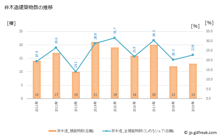 グラフ 年次 勝央町(ｼｮｳｵｳﾁｮｳ 岡山県)の建築着工の動向 非木造建築物数の推移