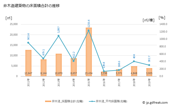 グラフ 年次 勝央町(ｼｮｳｵｳﾁｮｳ 岡山県)の建築着工の動向 非木造建築物の床面積合計の推移