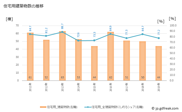 グラフ 年次 勝央町(ｼｮｳｵｳﾁｮｳ 岡山県)の建築着工の動向 住宅用建築物数の推移