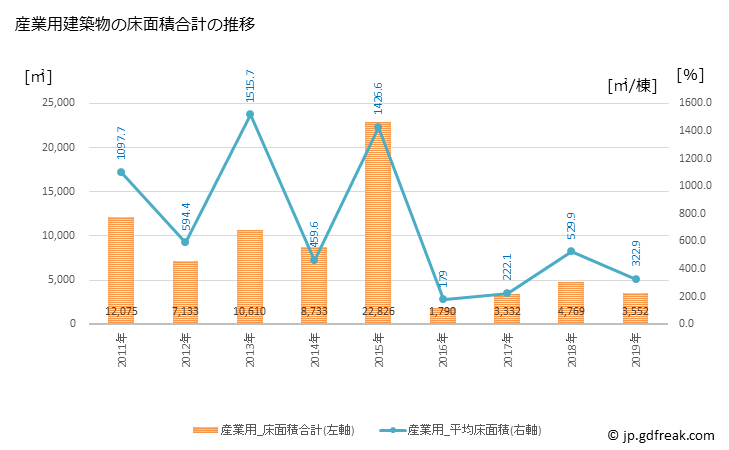 グラフ 年次 勝央町(ｼｮｳｵｳﾁｮｳ 岡山県)の建築着工の動向 産業用建築物の床面積合計の推移
