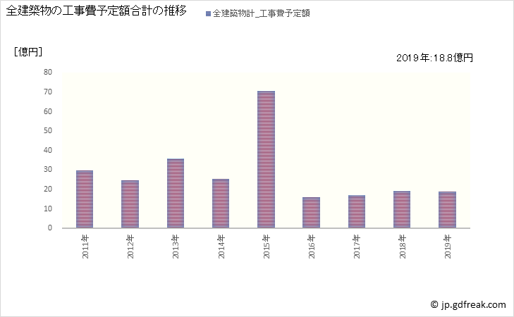 グラフ 年次 勝央町(ｼｮｳｵｳﾁｮｳ 岡山県)の建築着工の動向 全建築物の工事費予定額合計の推移