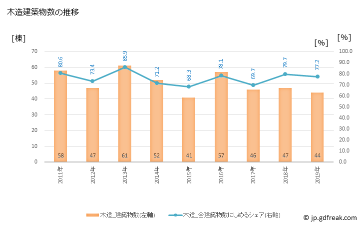 グラフ 年次 勝央町(ｼｮｳｵｳﾁｮｳ 岡山県)の建築着工の動向 木造建築物数の推移