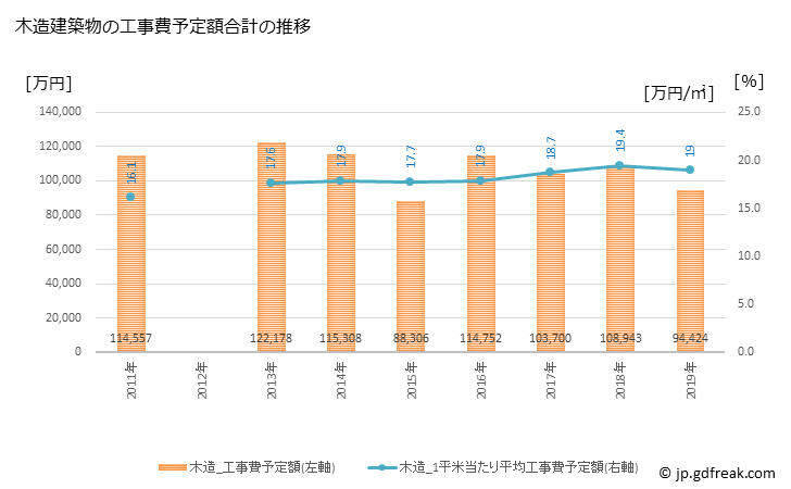 グラフ 年次 勝央町(ｼｮｳｵｳﾁｮｳ 岡山県)の建築着工の動向 木造建築物の工事費予定額合計の推移