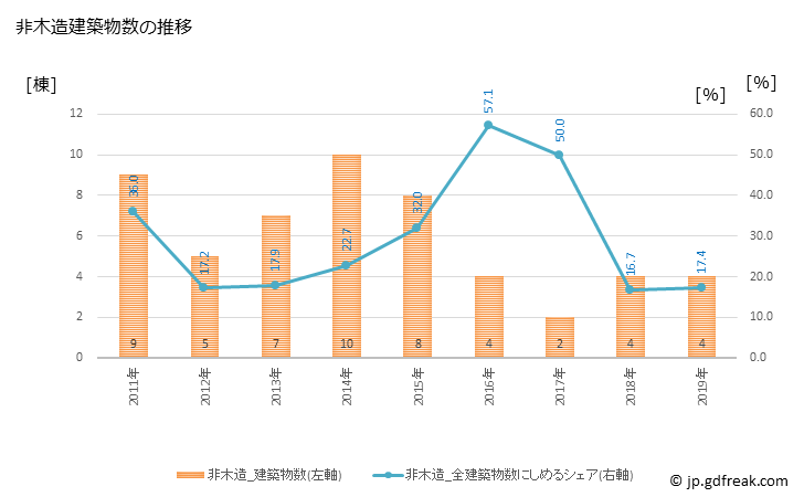 グラフ 年次 奈義町(ﾅｷﾞﾁｮｳ 岡山県)の建築着工の動向 非木造建築物数の推移