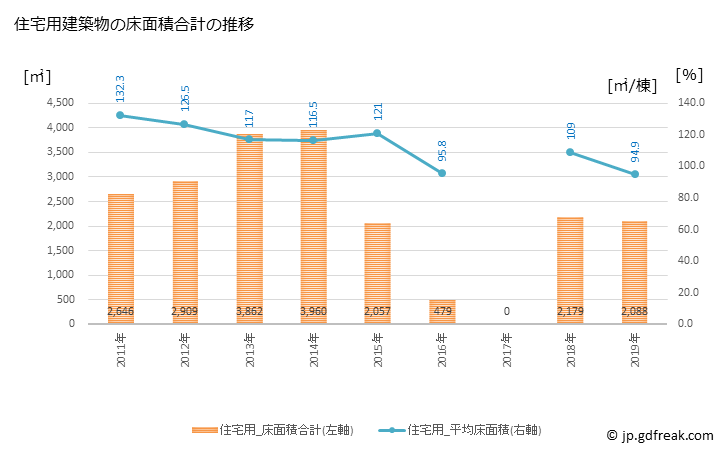グラフ 年次 奈義町(ﾅｷﾞﾁｮｳ 岡山県)の建築着工の動向 住宅用建築物の床面積合計の推移