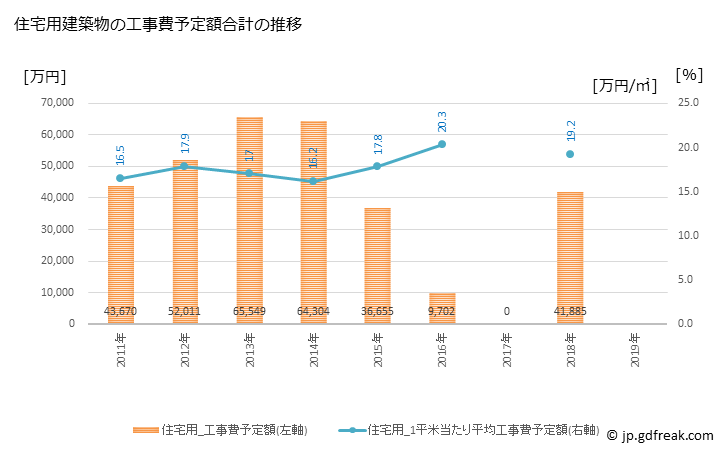 グラフ 年次 奈義町(ﾅｷﾞﾁｮｳ 岡山県)の建築着工の動向 住宅用建築物の工事費予定額合計の推移