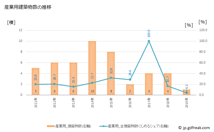 グラフ 年次 奈義町(ﾅｷﾞﾁｮｳ 岡山県)の建築着工の動向 産業用建築物数の推移