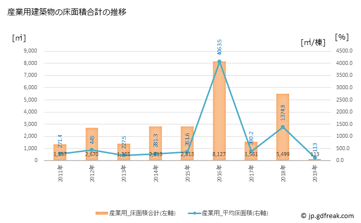 グラフ 年次 奈義町(ﾅｷﾞﾁｮｳ 岡山県)の建築着工の動向 産業用建築物の床面積合計の推移