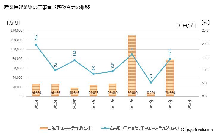 グラフ 年次 奈義町(ﾅｷﾞﾁｮｳ 岡山県)の建築着工の動向 産業用建築物の工事費予定額合計の推移