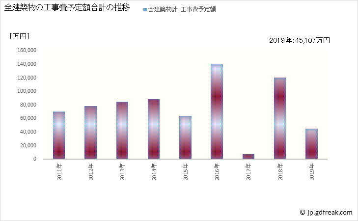 グラフ 年次 奈義町(ﾅｷﾞﾁｮｳ 岡山県)の建築着工の動向 全建築物の工事費予定額合計の推移