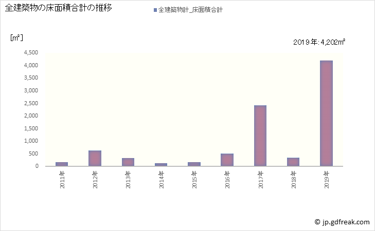 グラフ 年次 西粟倉村(ﾆｼｱﾜｸﾗｿﾝ 岡山県)の建築着工の動向 全建築物の床面積合計の推移