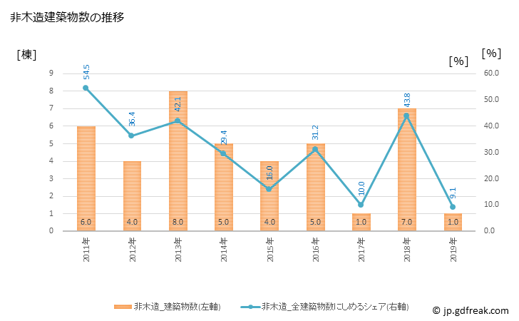 グラフ 年次 久米南町(ｸﾒﾅﾝﾁｮｳ 岡山県)の建築着工の動向 非木造建築物数の推移