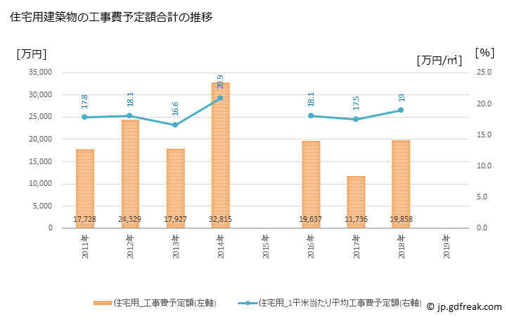グラフ 年次 久米南町(ｸﾒﾅﾝﾁｮｳ 岡山県)の建築着工の動向 住宅用建築物の工事費予定額合計の推移