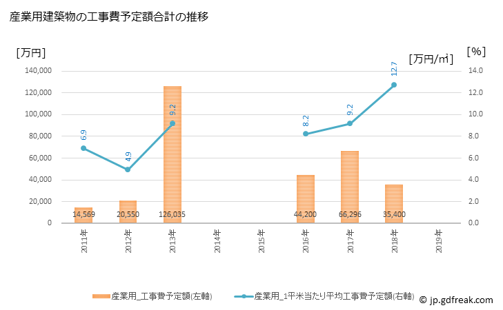 グラフ 年次 久米南町(ｸﾒﾅﾝﾁｮｳ 岡山県)の建築着工の動向 産業用建築物の工事費予定額合計の推移