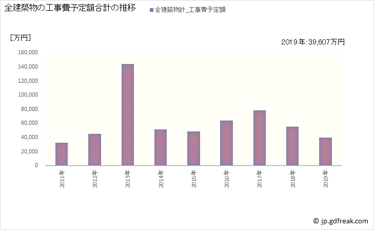 グラフ 年次 久米南町(ｸﾒﾅﾝﾁｮｳ 岡山県)の建築着工の動向 全建築物の工事費予定額合計の推移