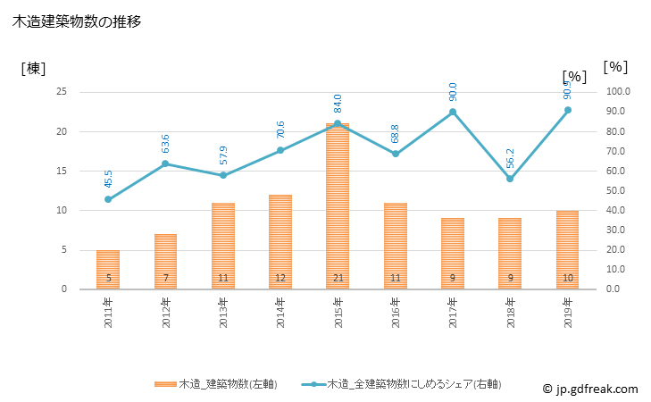グラフ 年次 久米南町(ｸﾒﾅﾝﾁｮｳ 岡山県)の建築着工の動向 木造建築物数の推移