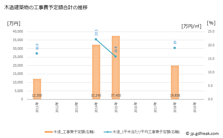 グラフ 年次 久米南町(ｸﾒﾅﾝﾁｮｳ 岡山県)の建築着工の動向 木造建築物の工事費予定額合計の推移