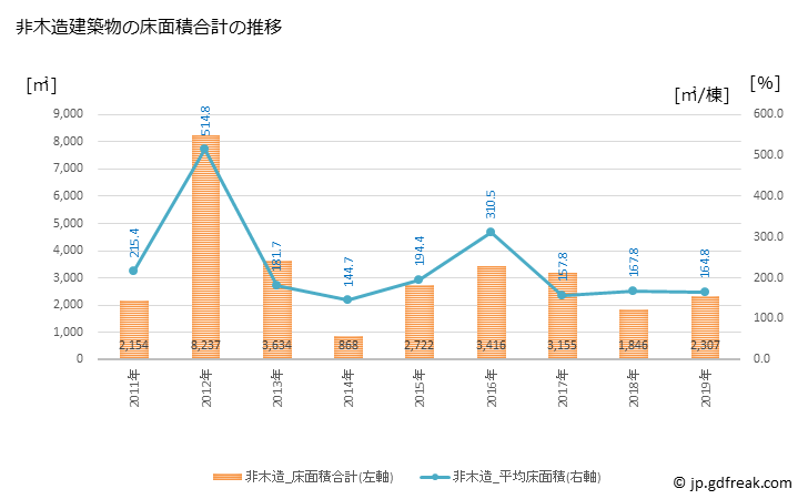 グラフ 年次 美咲町(ﾐｻｷﾁｮｳ 岡山県)の建築着工の動向 非木造建築物の床面積合計の推移