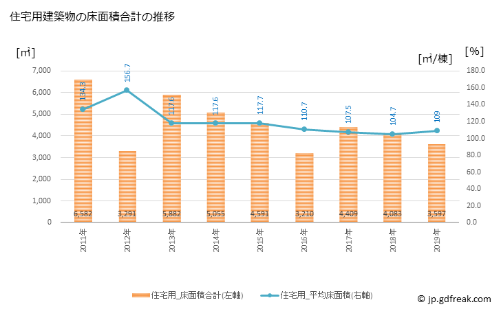 グラフ 年次 美咲町(ﾐｻｷﾁｮｳ 岡山県)の建築着工の動向 住宅用建築物の床面積合計の推移