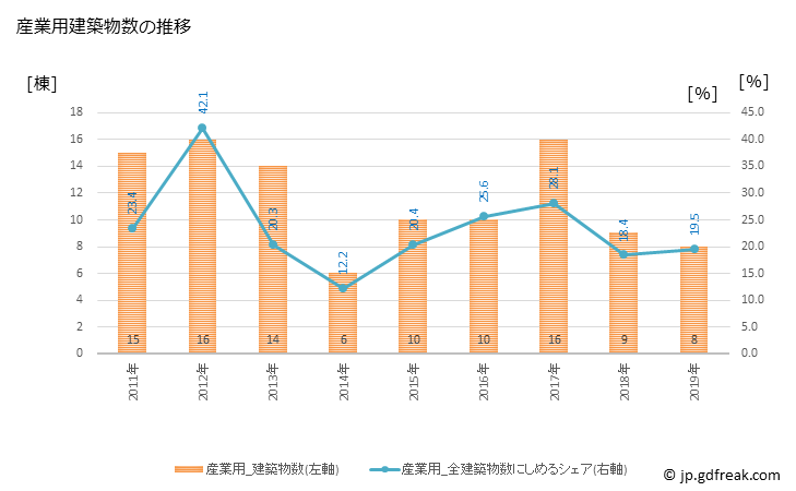 グラフ 年次 美咲町(ﾐｻｷﾁｮｳ 岡山県)の建築着工の動向 産業用建築物数の推移