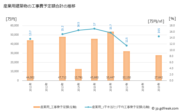 グラフ 年次 美咲町(ﾐｻｷﾁｮｳ 岡山県)の建築着工の動向 産業用建築物の工事費予定額合計の推移