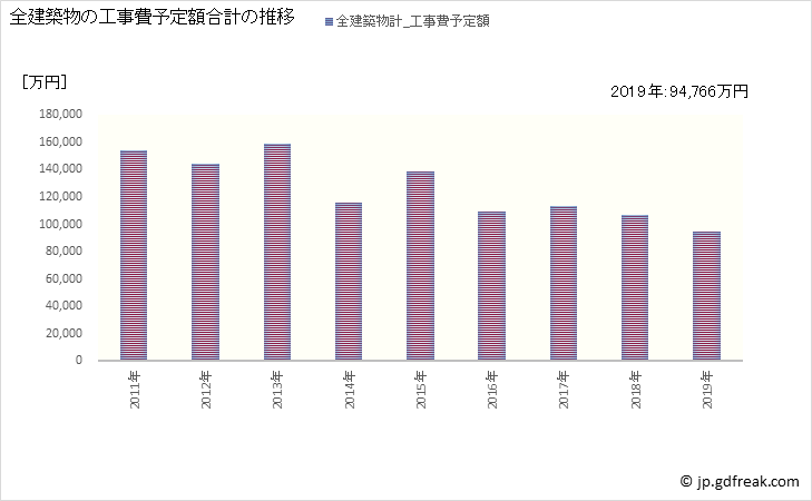 グラフ 年次 美咲町(ﾐｻｷﾁｮｳ 岡山県)の建築着工の動向 全建築物の工事費予定額合計の推移