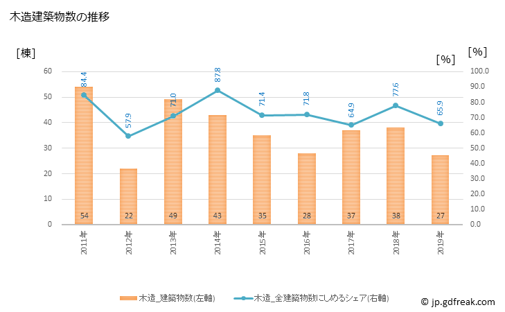 グラフ 年次 美咲町(ﾐｻｷﾁｮｳ 岡山県)の建築着工の動向 木造建築物数の推移
