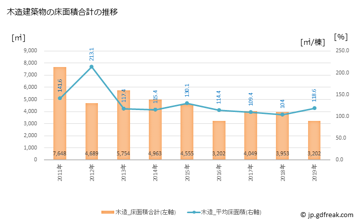 グラフ 年次 美咲町(ﾐｻｷﾁｮｳ 岡山県)の建築着工の動向 木造建築物の床面積合計の推移