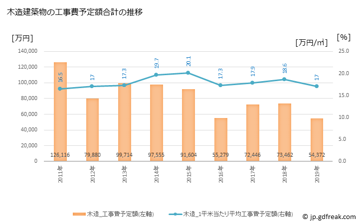 グラフ 年次 美咲町(ﾐｻｷﾁｮｳ 岡山県)の建築着工の動向 木造建築物の工事費予定額合計の推移