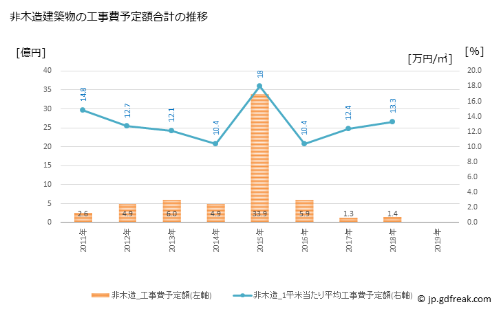 グラフ 年次 吉備中央町(ｷﾋﾞﾁｭｳｵｳﾁｮｳ 岡山県)の建築着工の動向 非木造建築物の工事費予定額合計の推移