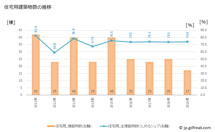 グラフ 年次 吉備中央町(ｷﾋﾞﾁｭｳｵｳﾁｮｳ 岡山県)の建築着工の動向 住宅用建築物数の推移