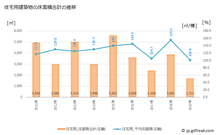 グラフ 年次 吉備中央町(ｷﾋﾞﾁｭｳｵｳﾁｮｳ 岡山県)の建築着工の動向 住宅用建築物の床面積合計の推移