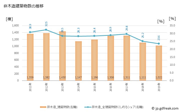 グラフ 年次 広島市(ﾋﾛｼﾏｼ 広島県)の建築着工の動向 非木造建築物数の推移