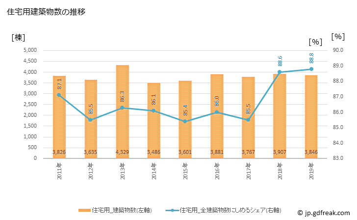 グラフ 年次 広島市(ﾋﾛｼﾏｼ 広島県)の建築着工の動向 住宅用建築物数の推移