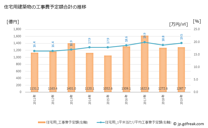 グラフ 年次 広島市(ﾋﾛｼﾏｼ 広島県)の建築着工の動向 住宅用建築物の工事費予定額合計の推移