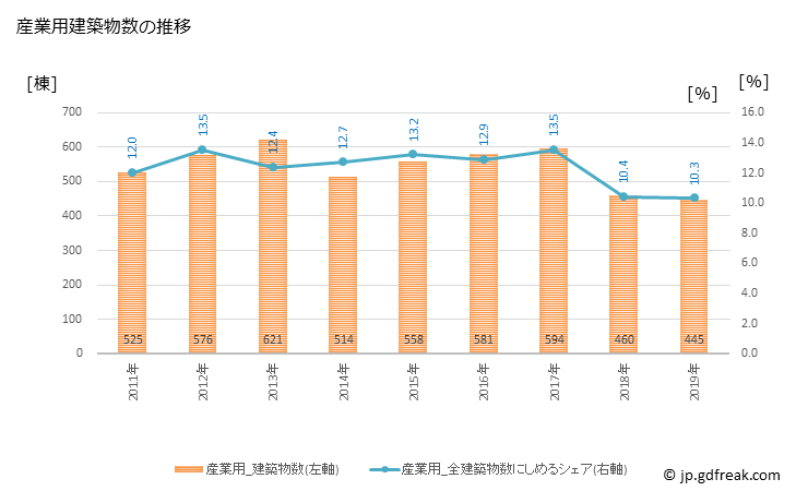 グラフ 年次 広島市(ﾋﾛｼﾏｼ 広島県)の建築着工の動向 産業用建築物数の推移