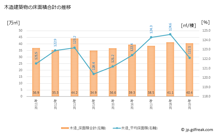 グラフ 年次 広島市(ﾋﾛｼﾏｼ 広島県)の建築着工の動向 木造建築物の床面積合計の推移