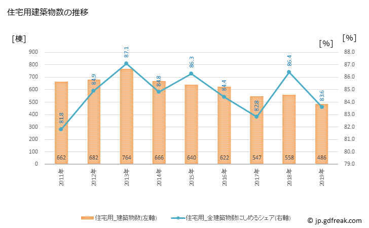グラフ 年次 呉市(ｸﾚｼ 広島県)の建築着工の動向 住宅用建築物数の推移